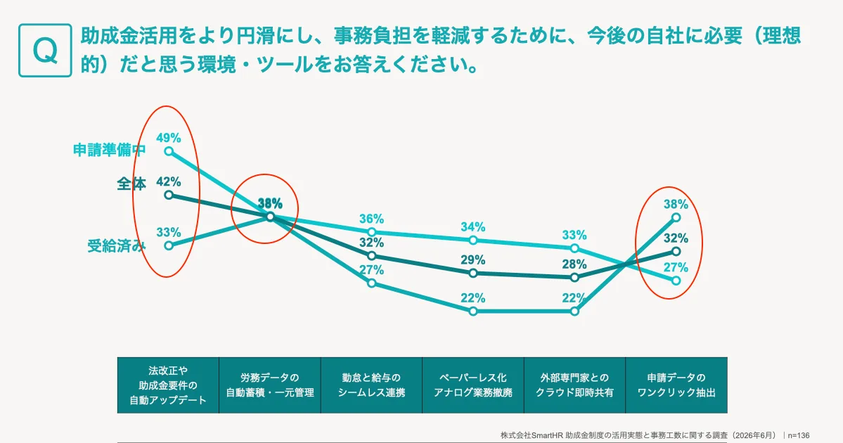 今後の自社に必要だと思う環境・ツールに関する折れ線グラフ。「法改正や助成金要件の自動アップデート」の申請準備中企業が49%で最も高い。