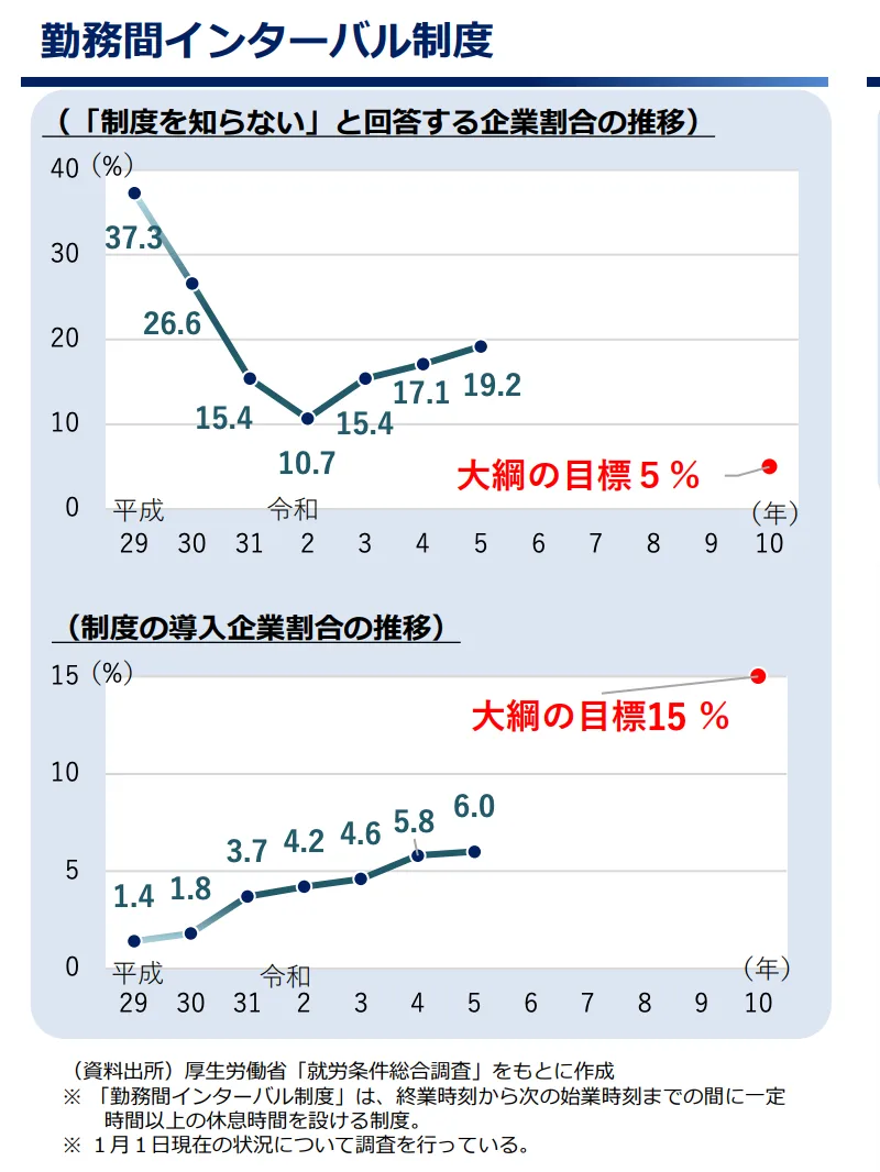 勤務間インターバル制度についての2つの折れ線グラフ。　1.「制度を知らない」と回答する企業割合の推移のグラフ、令和2年に10%まで下がったが、5年には19%に増加。令和10年の目標値は5%。　2.制度の導入企業割合の推移のグラフ、こちらは10年の目標値15%に向かって増加。令和5年で6%。