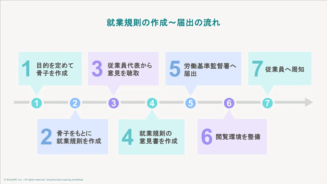就業規則の作成から届出までの7ステップ。目的策定、骨子作成、意見聴取、意見書作成、労基署への届出、閲覧環境整備、従業員への周知。