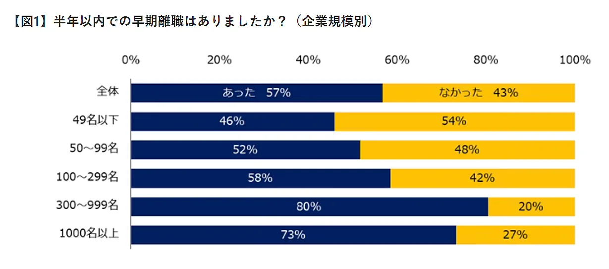 【図1】半年以内での早期離職はありましたか？（企業規模別）の横棒グラフ。企業規模が大きいほど早期離職ありの割合が高く、300〜999名規模では80%に達する。出典：エン・ジャパン早期離職実態調査（2025）。