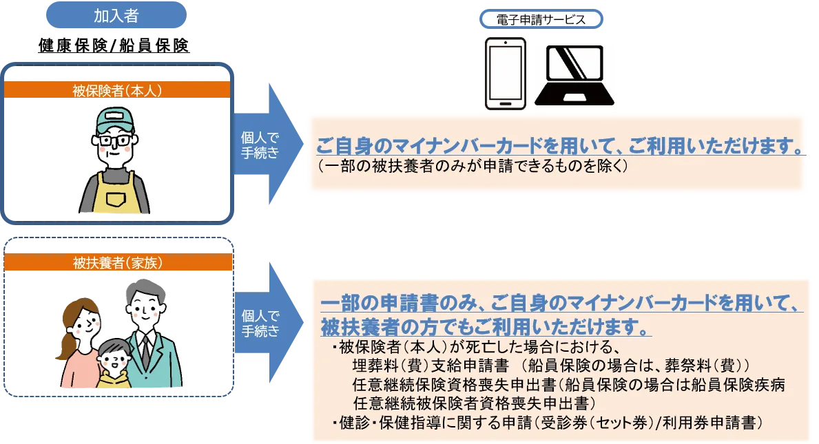 協会けんぽの電子申請サービスを利用できる対象者の図解。被保険者(本人)は、自身のマイナンバーカードを用いて個人で手続きが可能です 。被扶養者(家族)は、マイナンバーカードを用いて一部の申請書(埋葬料支給申請書、任意継続保険の資格喪失申出書、健診・保健指導に関する申請など)のみ、個人で手続きが可能です 。