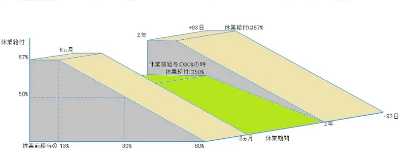 育児・介護休業給付イメージ