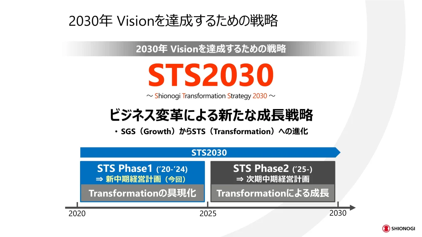 2030年Visionを達成するための戦略