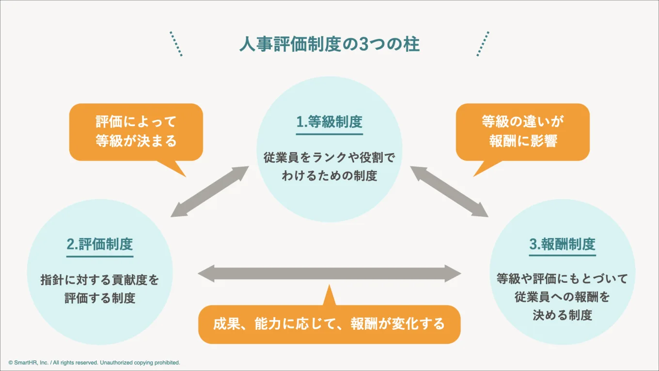 人事制度は3つの柱でできている。①等級制度②評価制度③報酬制度