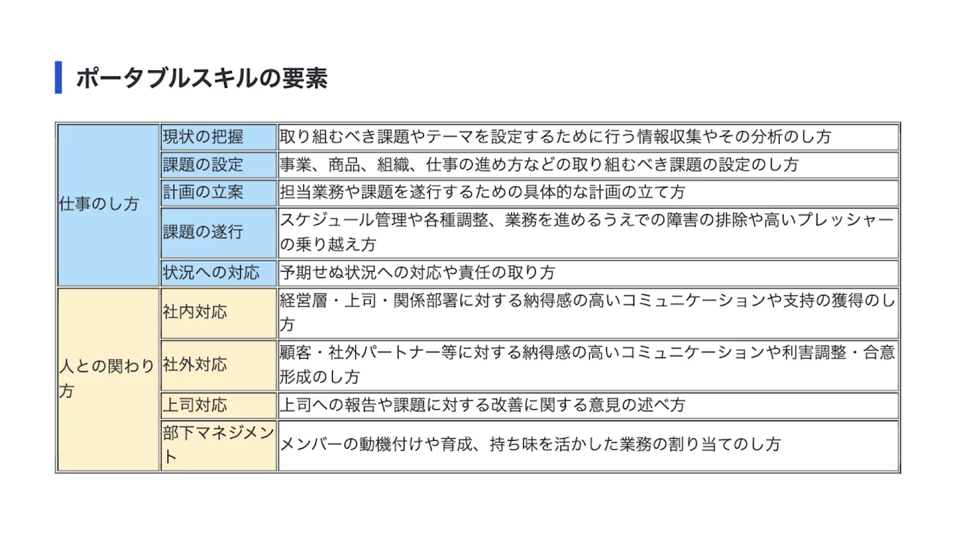 ポータブルスキルの要素分類表