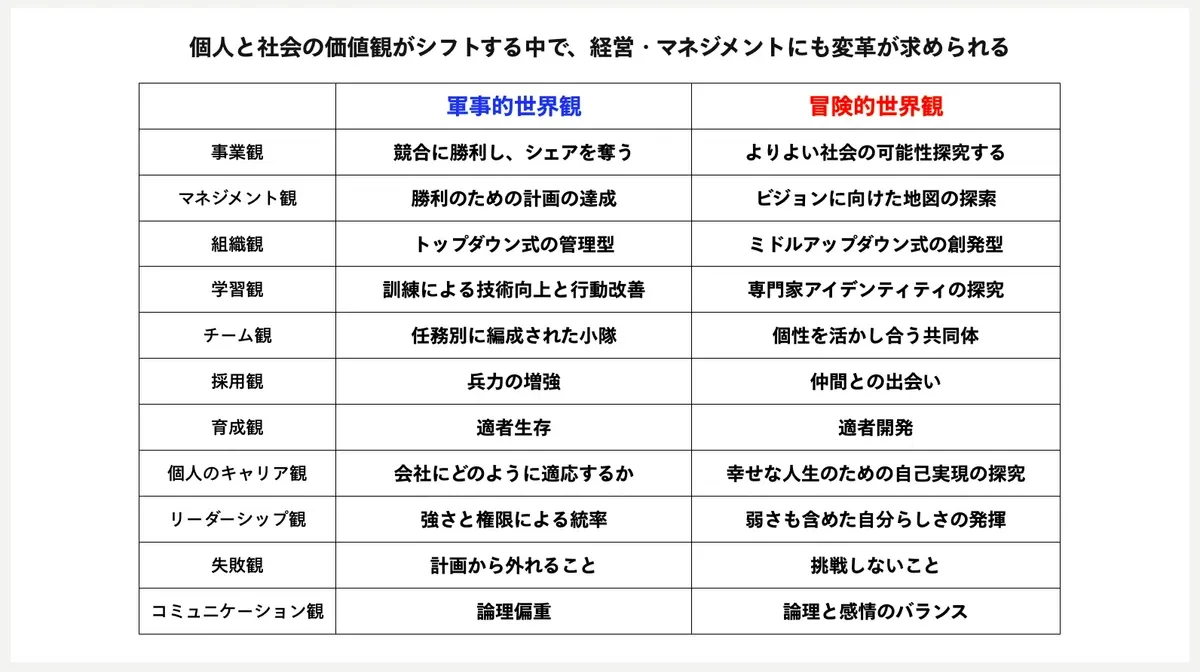 軍事的世界観と冒険的世界観の説明図