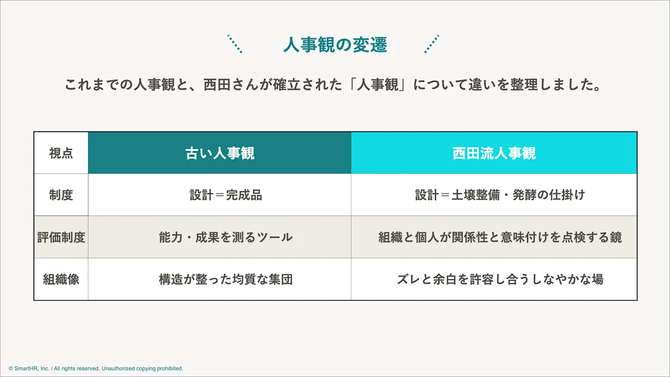 「古い人事観」と「西田流人事観」の違いを、制度、評価制度、組織像の3つの視点から比較した表。
