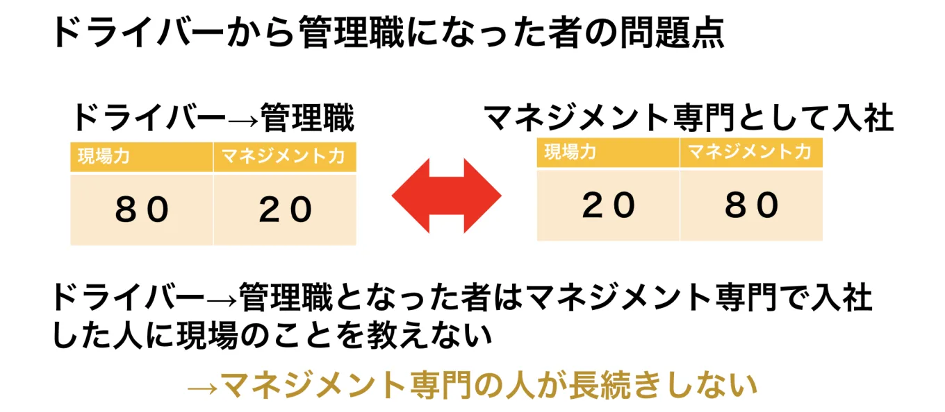 ドライバーから管理職になった者の問題点について