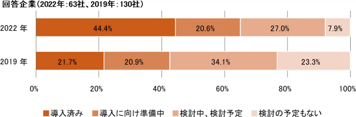 「人事のデジタル化に関する実態調査」の結果をまとめた図