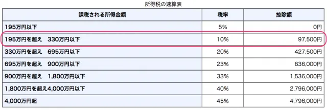 所得税の速算表