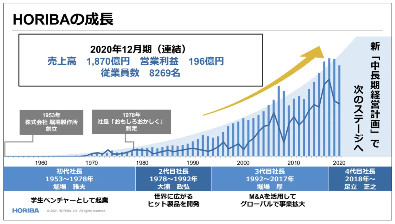 HORIBAの成長