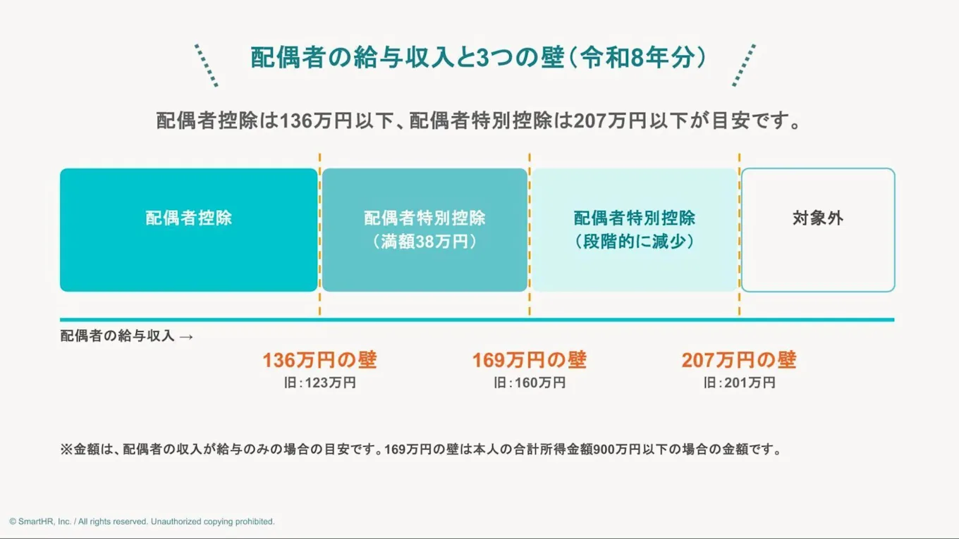 配偶者の給与収入と3つの壁（令和8年分）