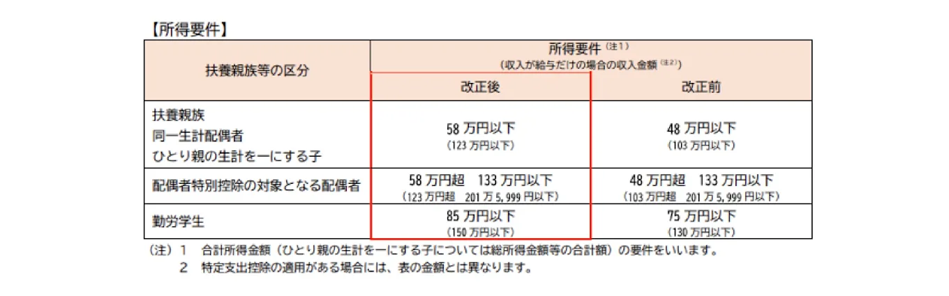 そのほかの所得要件の引き上げに関する図版