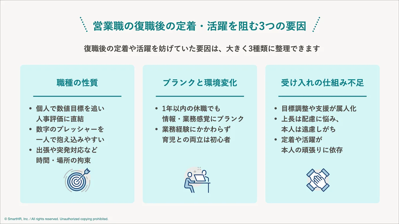 営業職の復職後の定着・活躍を阻む3つの要因として、職種の性質、ブランクと環境変化、受け入れの仕組み不足の分類別に課題を挙げた図解