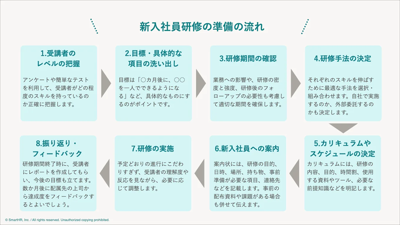 新入社員研修を実施する際には「（1）受講者のレベルの把握、（2）目標・具体的な項目の洗い出し、（3）研修期間の確認、（4）研修手法の決定、（5）カリキュラムやスケジュールの決定、（6）新入社員への案内、（7）研修の実施、（8）振り返り・フィードバック」の順番で準備するとよいでしょう