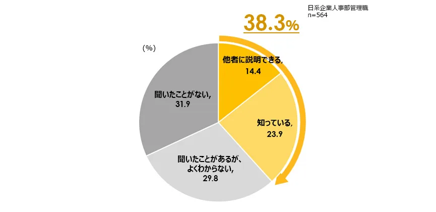 パーソルによるHRBPの認知度の調査結果をまとめた図