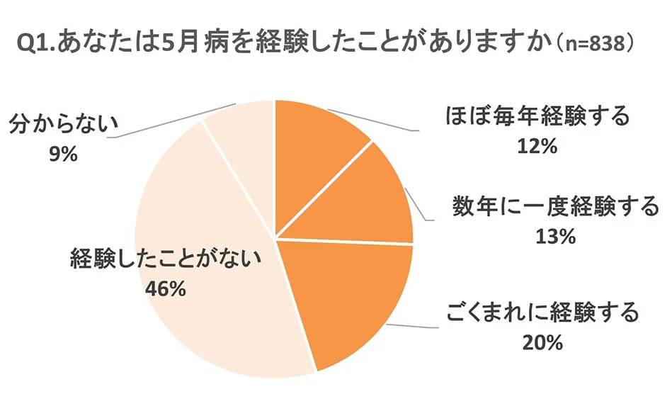 オイシックス・ラ・大地株式会社が実施した五月病経験の有無に関するアンケートの円グラフ
