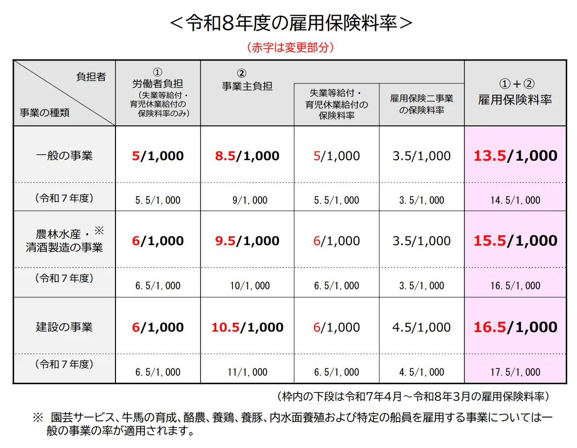 令和8年度の雇用保険料率一覧表。赤字は令和7年度からの変更部分。事業の種類（一般・農林水産/清酒製造・建設）ごとに、労働者負担・事業主負担・合計の保険料率を示す。出典：厚生労働省。