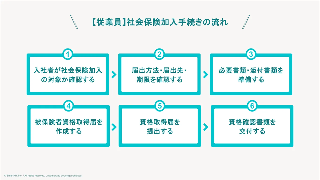 事業所の社会保険加入手続きの流れ4点の図版