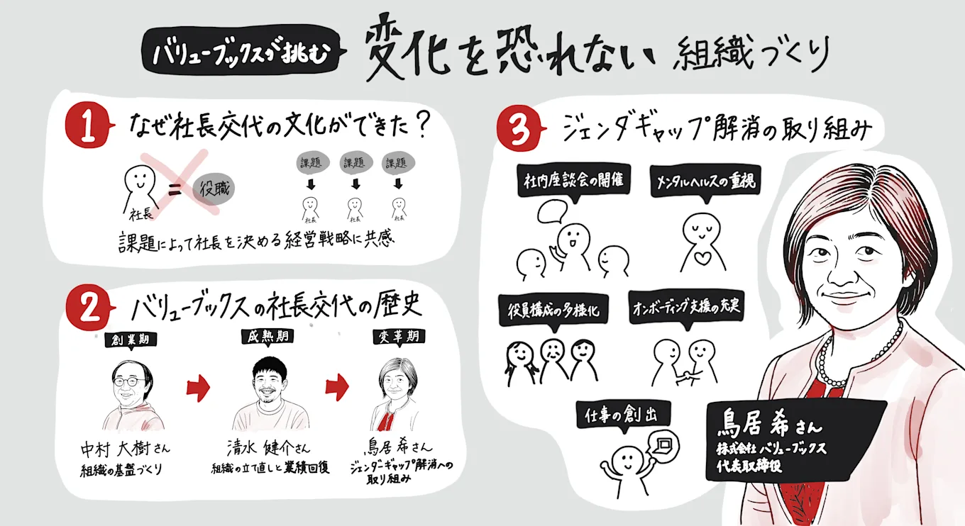 バリューブックスが挑む変化を恐れない組織づくりの図解イラスト
