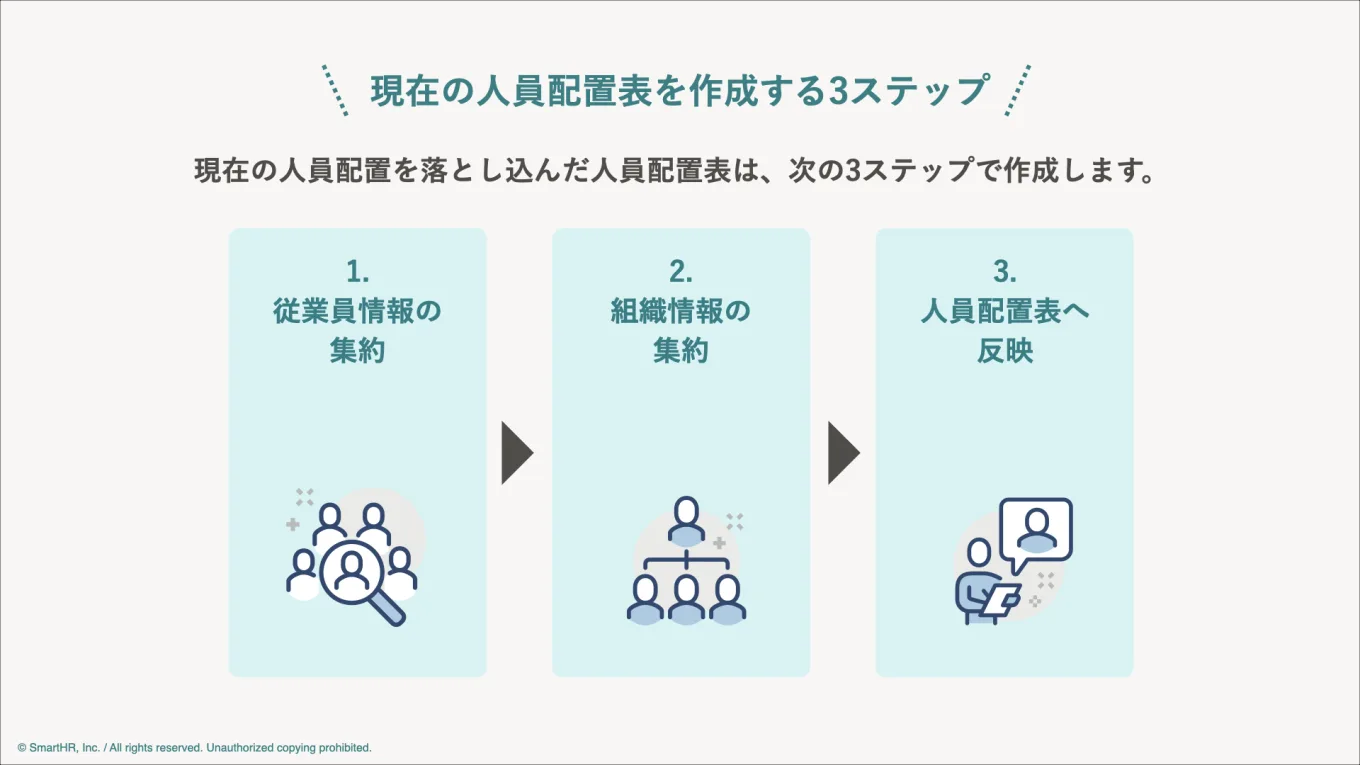 現在の人員配置を落とし込んだ人員配置表を作成する3ステップをあらわした図。