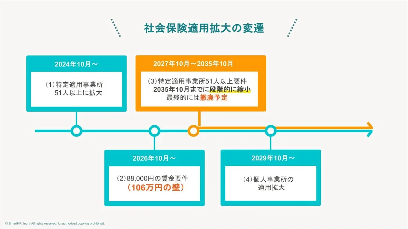 社会保険適用拡大の変遷