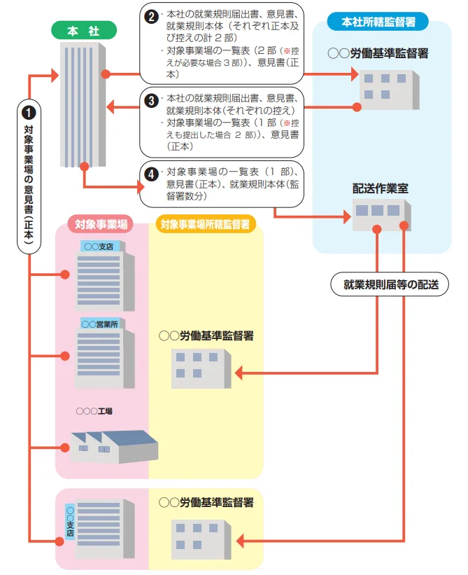 本社一括届出のフロー図。本社と各支店・工場の意見書回収から、労働基準監督署への届出の流れ。