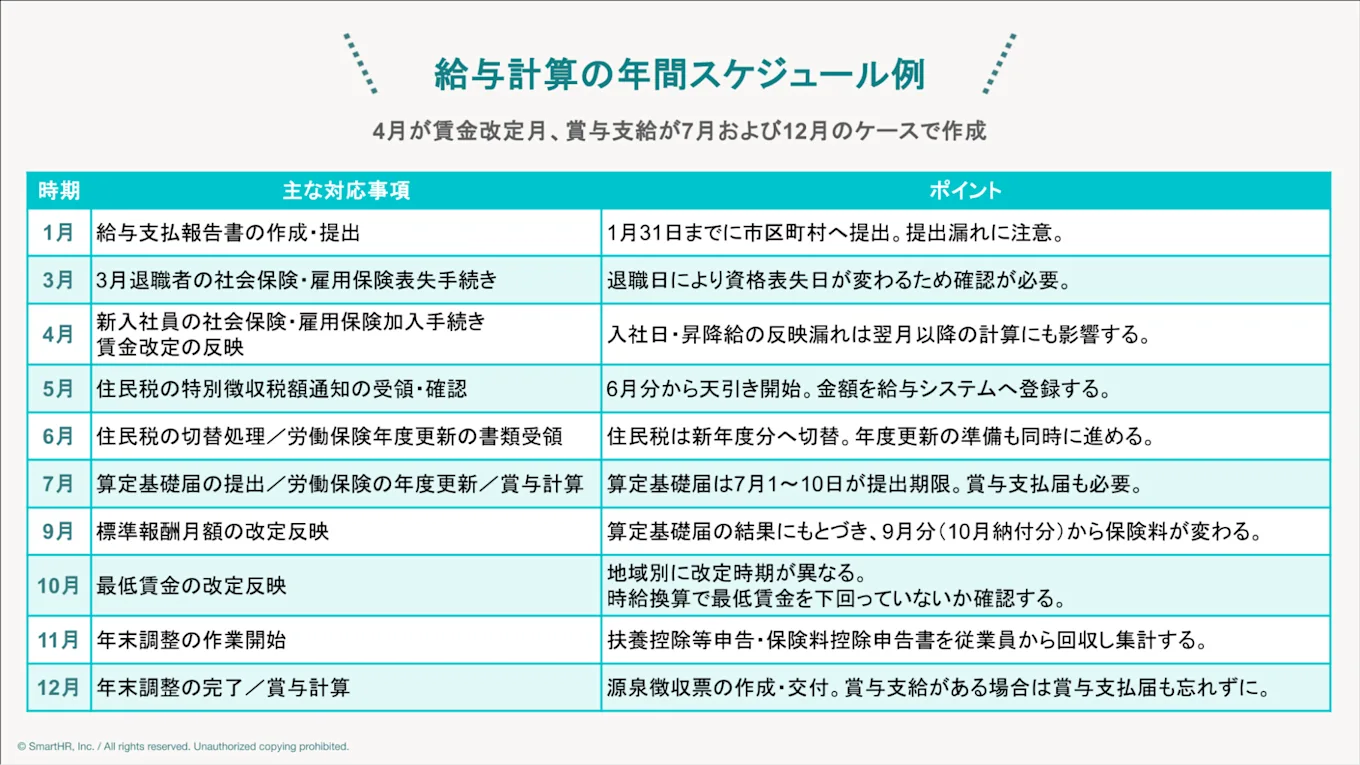 給与計算の年間スケジュールを表した表