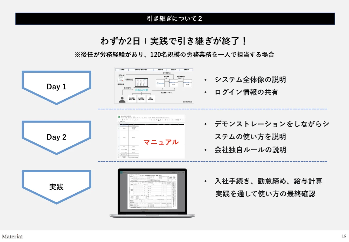 わずか２日＋実践で引継ぎが終了