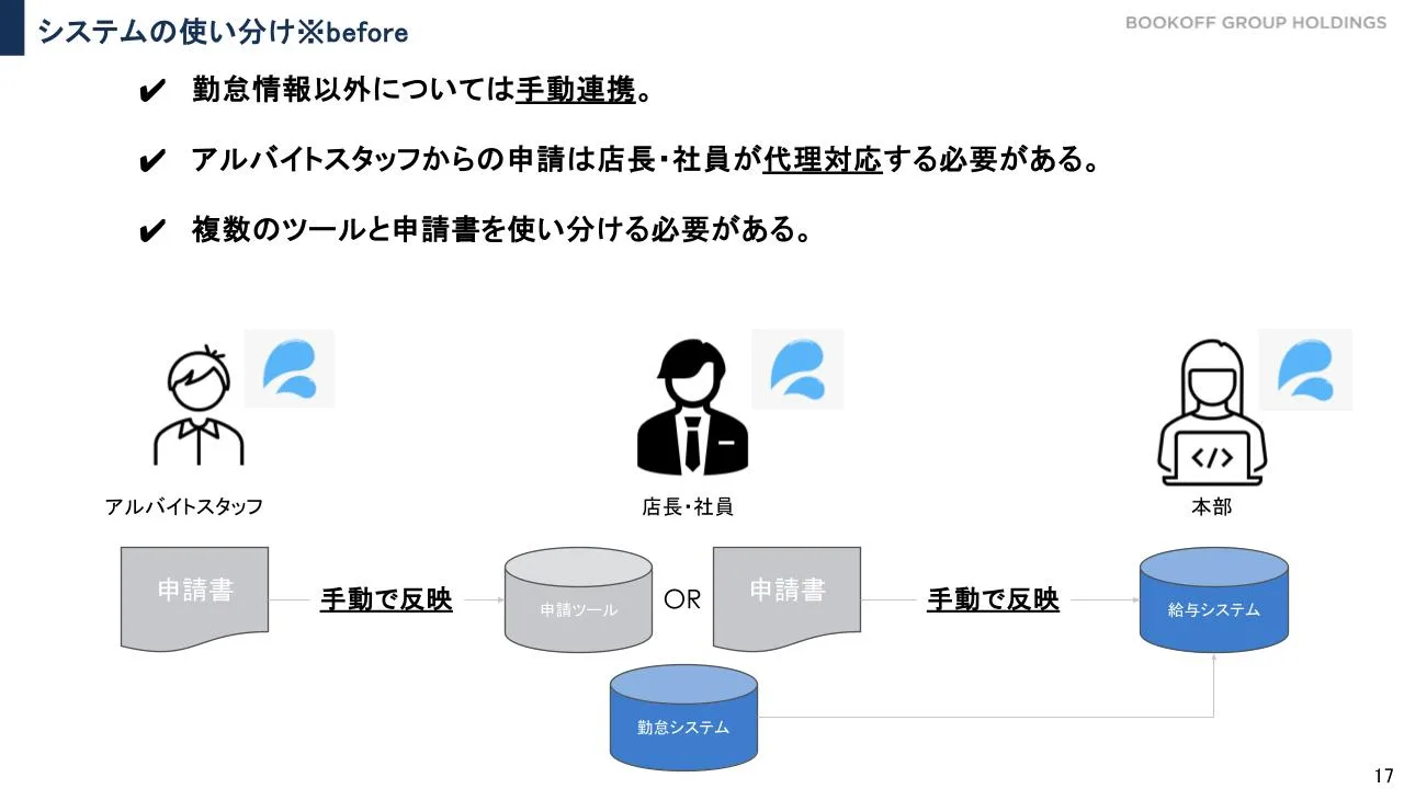 以前のシステムの使い分けの示した図