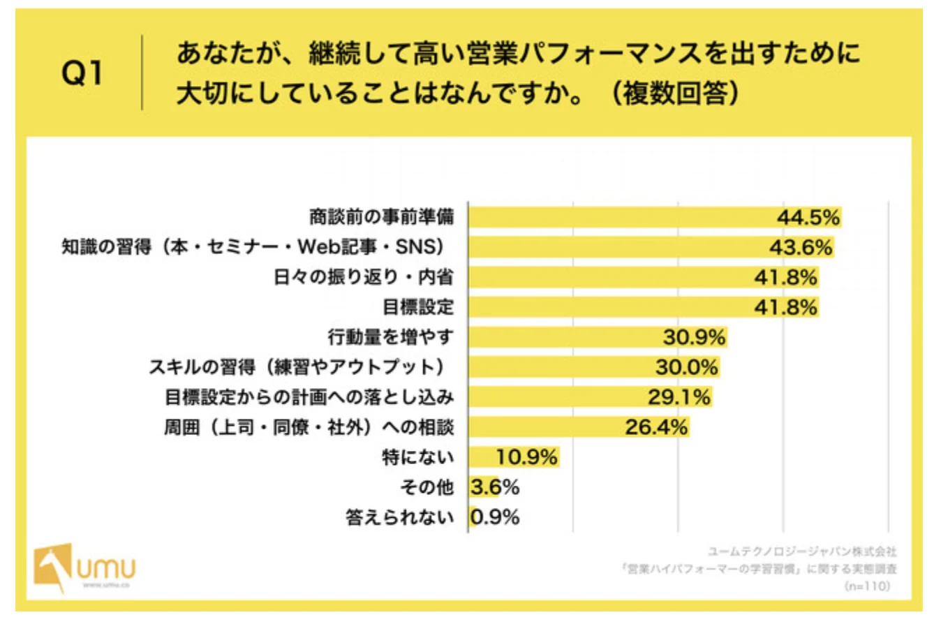 営業担当が高いパフォーマンスを継続して出すために大切にしていることへの回答をまとめた図