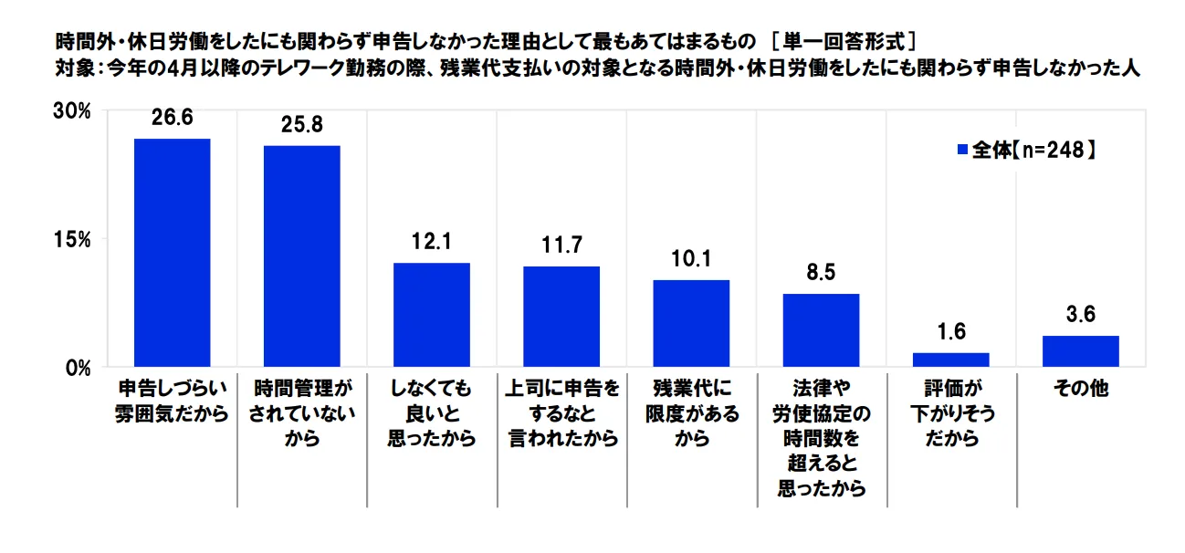 時間外・休日労働をしたにも関わらず申告しなかった理由として最もあてはまるもの [単一回答形式]