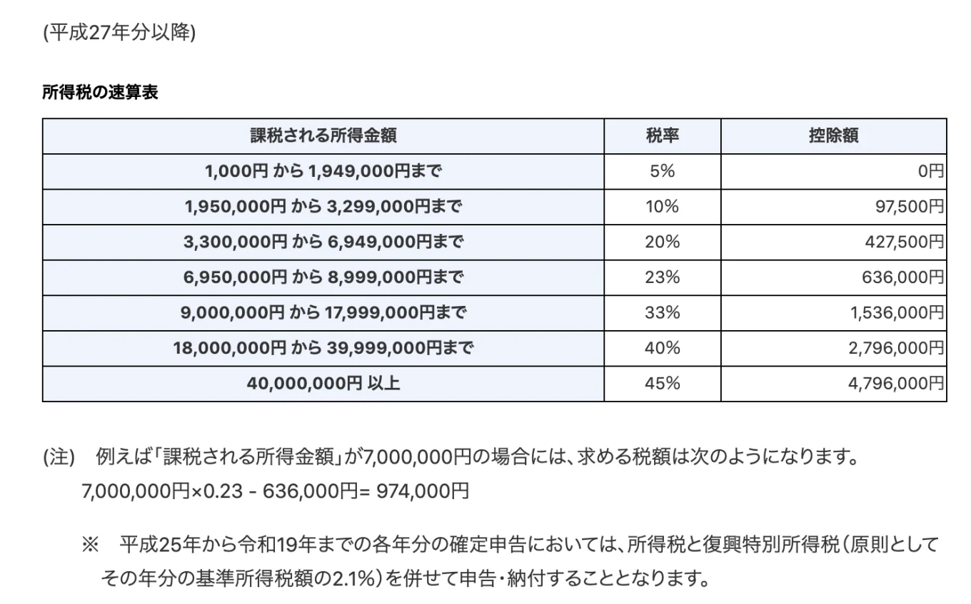 所得税の速算表