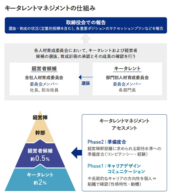 三井化学のキータレントマネジメントの概要と仕組み