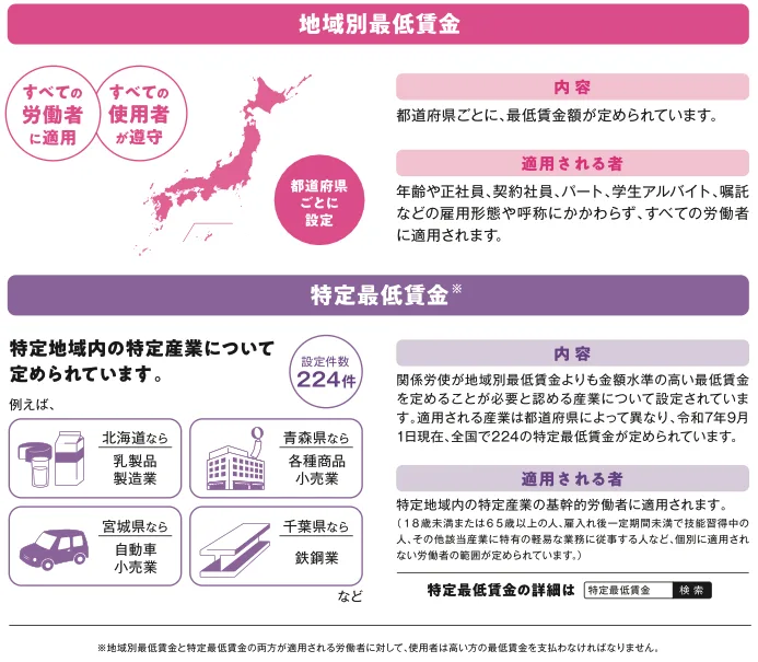 最低賃金について表した表