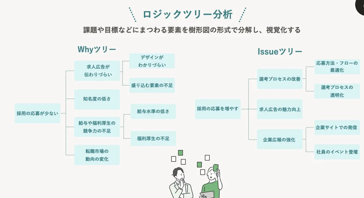 課題を樹形図形式で分解し視覚化している画像