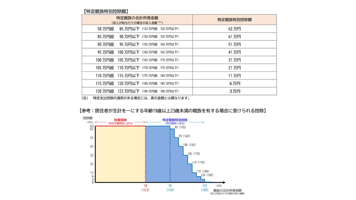 特定親族特別控除額 ならびに 居住者が生計を一にする年齢19歳以上23歳未満の親族を有する場合に受けられる控除
