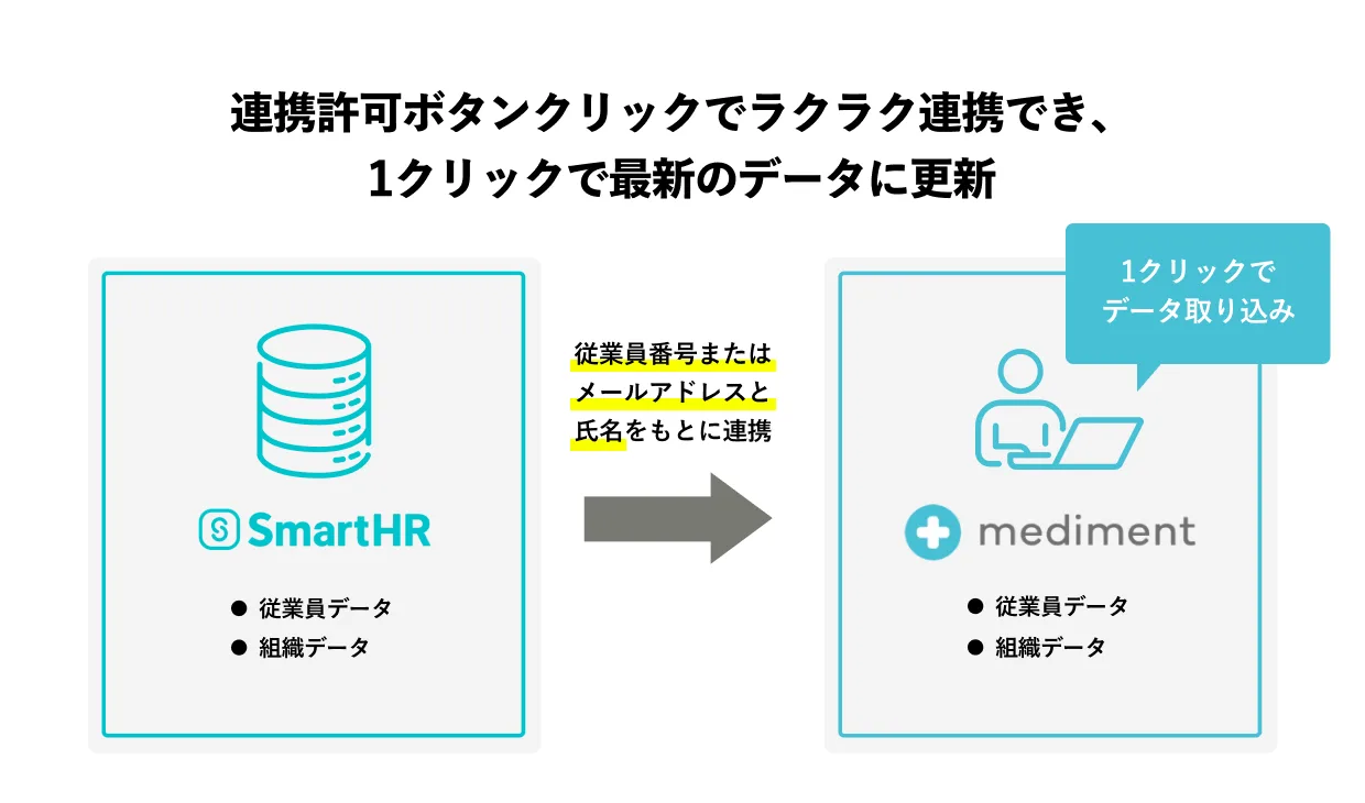 （SmartHRからmedimentへの従業員情報の連携イメージ）