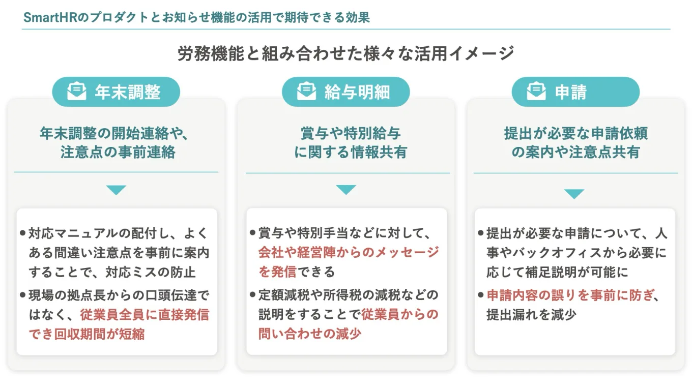 SmartHR労務機能のプロダクトとお知らせ機能の併用効果の解説図