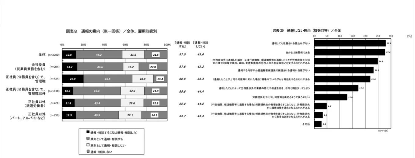 労務提供先で不正行為があった際の通報意向と通報しない理由 - 消費者庁