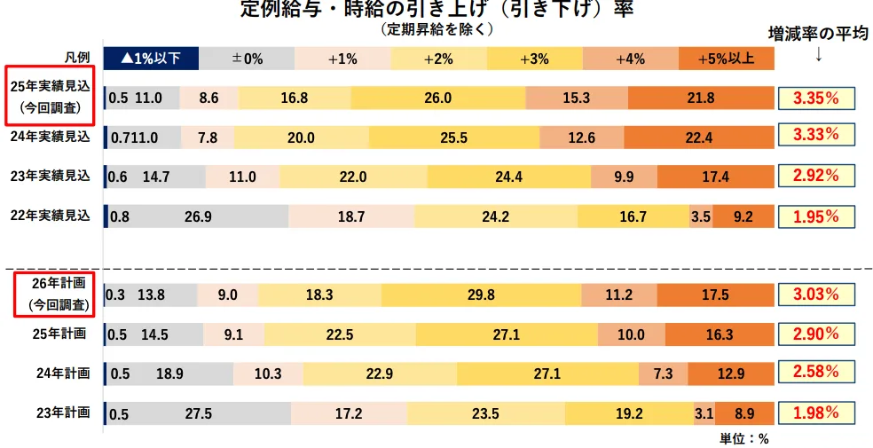 定例給与・時給の引き上げ率（ベア・ベースアップ）の実績および2026年度計画の統計。増減率の平均は2025年実績で3.35%、2026年計画で3.03%と、3%を超える高い賃上げ率を維持。