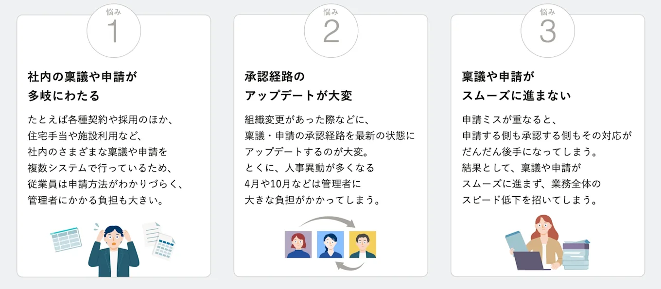 悩み1 社内の稟議や申請が多岐にわたる たとえば各種契約や採用のほか、住宅手当や施設利用など、社内のさまざまな稟議や申請を複数システムで行っているため、従業員は申請方法がわかりづらく、管理者にかかる負担も大きい。 悩み2 承認経路のアップデートが大変 組織変更があった際などに、稟議・申請の承認経路を最新の状態にアップデートするのが大変。とくに、人事異動が多くなる4月や10月などは管理者に大きな負担がかかってしまう。 悩み3 稟議や申請がスムーズに進まない 申請ミスが重なると、申請する側も承認する側もその対応がだんだん後手になってしまう。結果として、稟議や申請がスムーズに進まず、業務全体のスピード低下を招いてしまう。