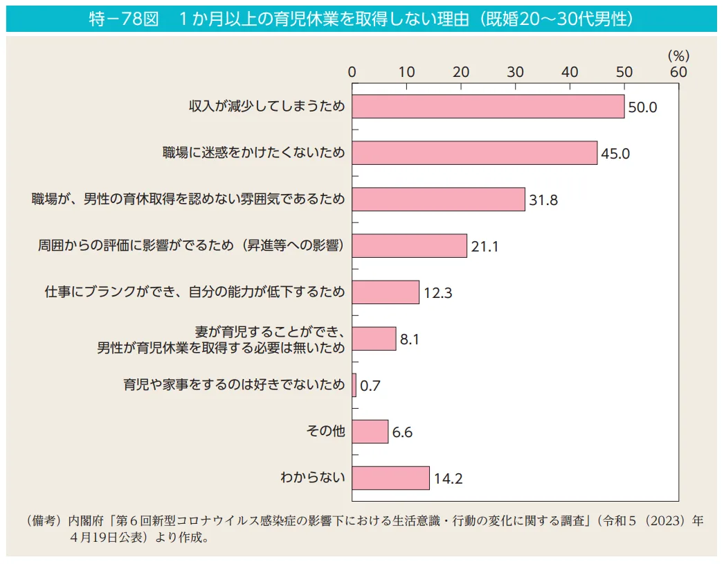上記の結果をまとめた図