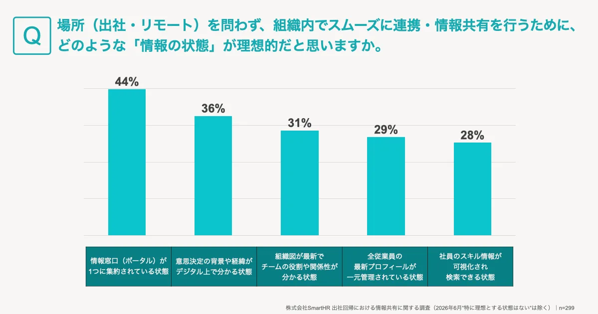 記事内に記載済みの調査結果をまとめたグラフ