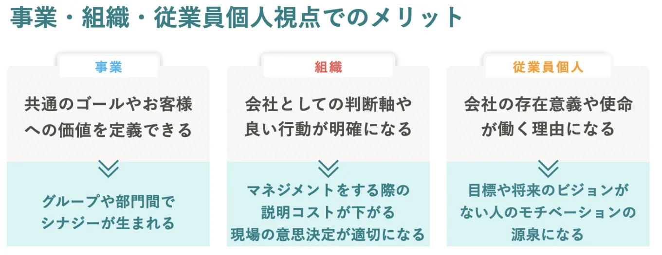 事業・組織・従業員個人視点でのメリット。事業……共通のゴールやお客さまへの価値を定義できる→グループや部門間でシナジーが生まれる　組織……会社としての判断軸や良い行動が明確になる→マネジメントをする際の説明コストが下がる、現場の意思決定が適切になる　従業員個人……会社の存在意義や使命が働く理由になる→目標や将来のビジョンがない人のモチベーションの源泉になる　