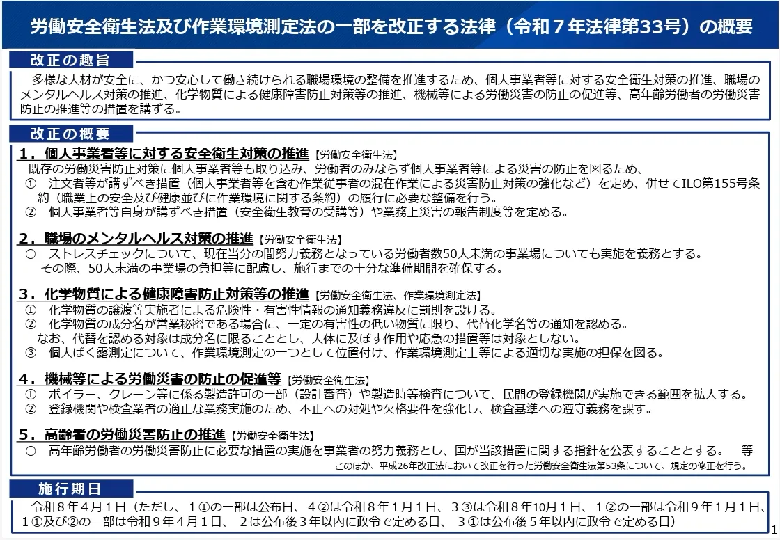 「労働安全衛生法及び作業環境測定法の一部を改正する法律（令和7年法律第33号）の概要」と題した厚生労働省の資料画像。改正の趣旨、5つの改正概要（個人事業者等への安全衛生対策、職場のメンタルヘルス対策、化学物質による健康障害防止対策、機械等による労働災害防止、高齢者の労働災害防止）、および施行期日が記載されている。詳細は本文および参考リンクを参照。