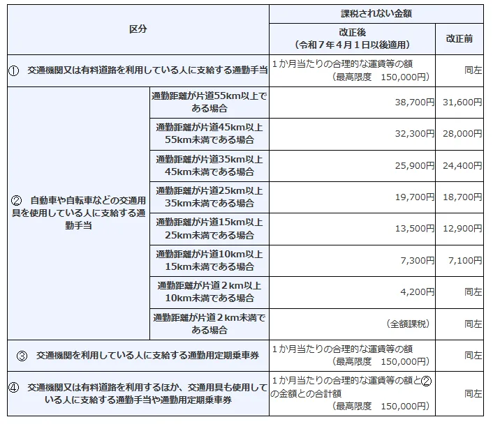 この表は、マイカー等を利用する場合の通勤距離に応じた非課税限度額が増額されていることを示した表