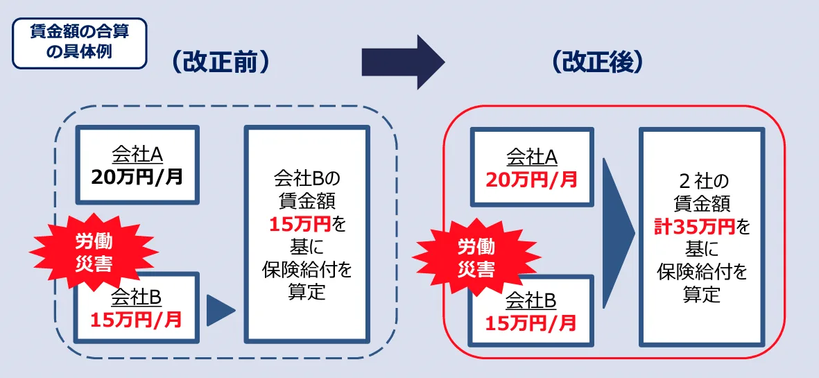 賃金額の合算の具体例