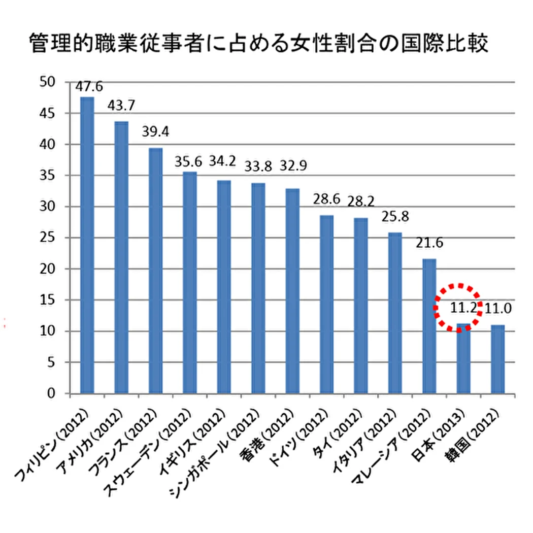 今回の法改正で新たに義務付けられる「女性管理職比率」についても、国際水準と比較して低い状況が続いています。