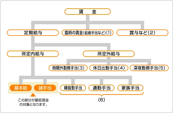 賃金の分類と最低賃金の対象